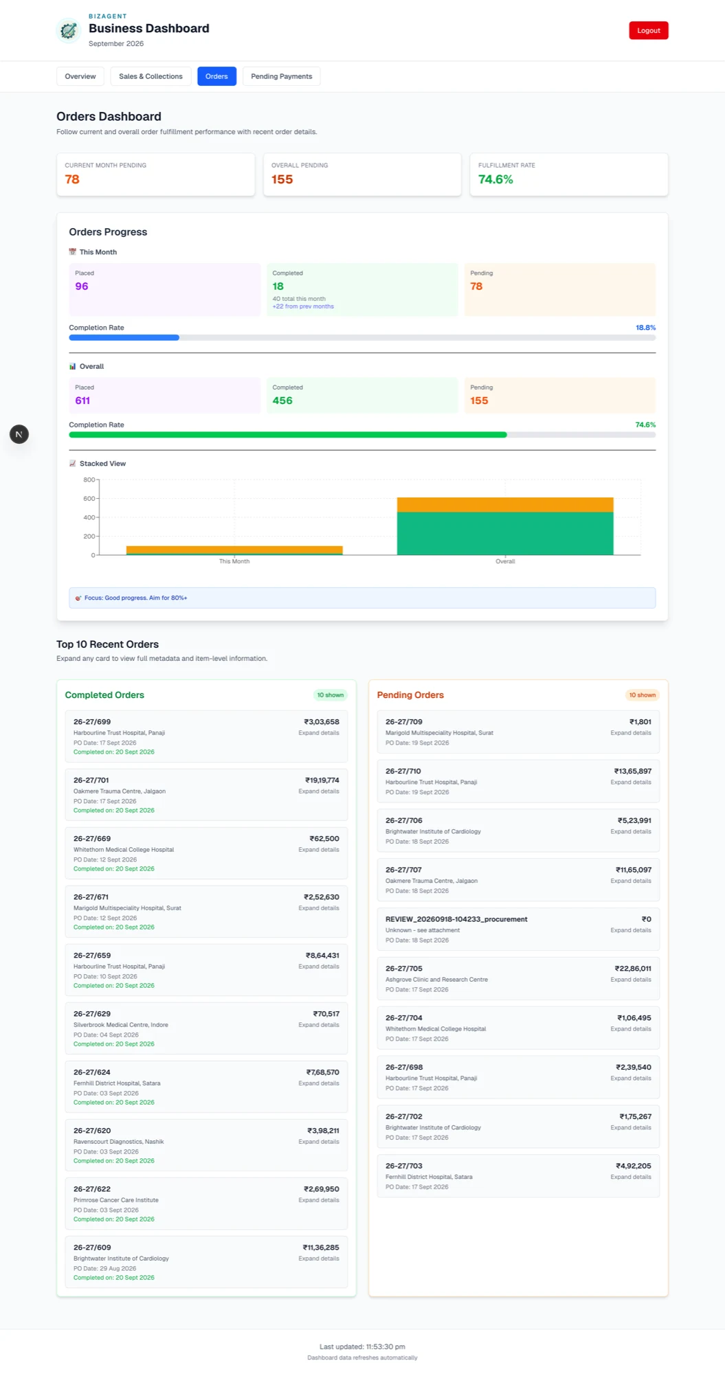 Orders performance screen showing fulfilment rate and completed against pending orders